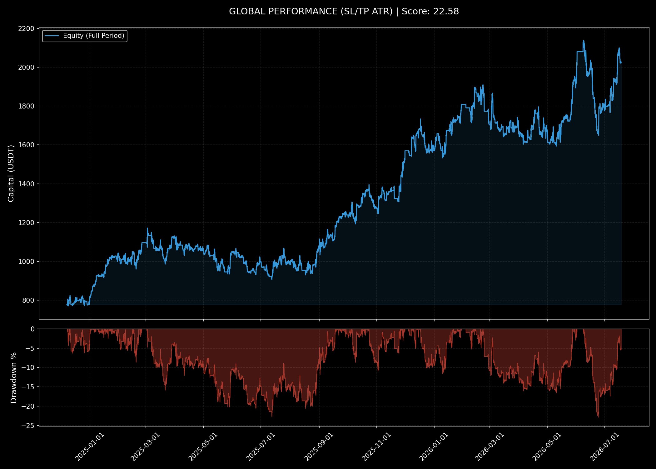Graphique de backtest unifié